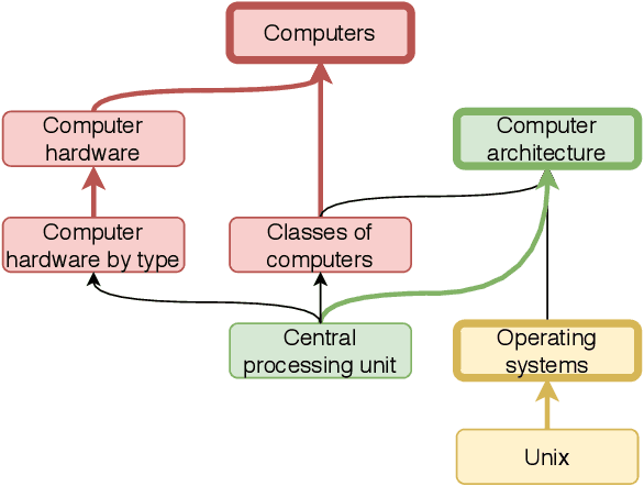 Figure 1 for Wiki-CS: A Wikipedia-Based Benchmark for Graph Neural Networks