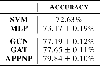 Figure 4 for Wiki-CS: A Wikipedia-Based Benchmark for Graph Neural Networks