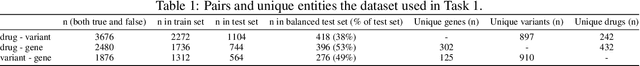 Figure 2 for Transformers and the representation of biomedical background knowledge