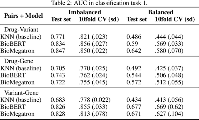 Figure 4 for Transformers and the representation of biomedical background knowledge