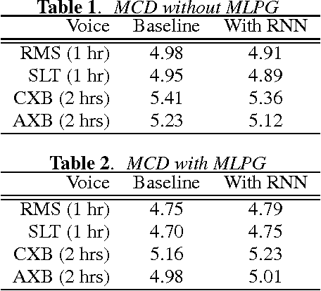 Figure 1 for Recurrent Neural Network Postfilters for Statistical Parametric Speech Synthesis