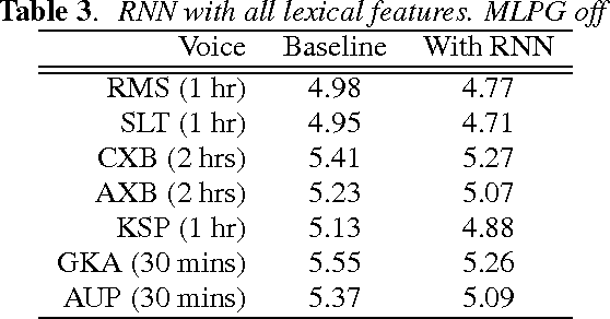 Figure 4 for Recurrent Neural Network Postfilters for Statistical Parametric Speech Synthesis
