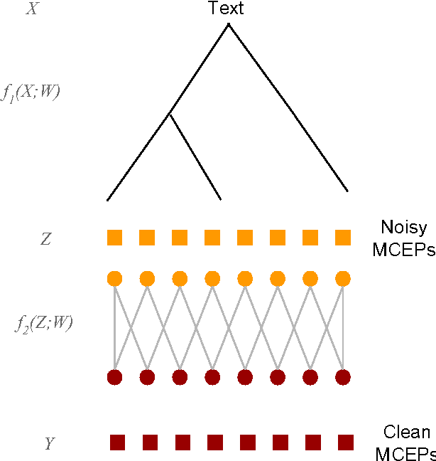 Figure 3 for Recurrent Neural Network Postfilters for Statistical Parametric Speech Synthesis