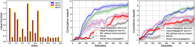 Figure 3 for Value Propagation for Decentralized Networked Deep Multi-agent Reinforcement Learning