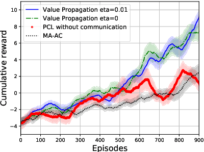 Figure 4 for Value Propagation for Decentralized Networked Deep Multi-agent Reinforcement Learning