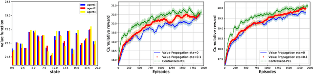 Figure 2 for Value Propagation for Decentralized Networked Deep Multi-agent Reinforcement Learning