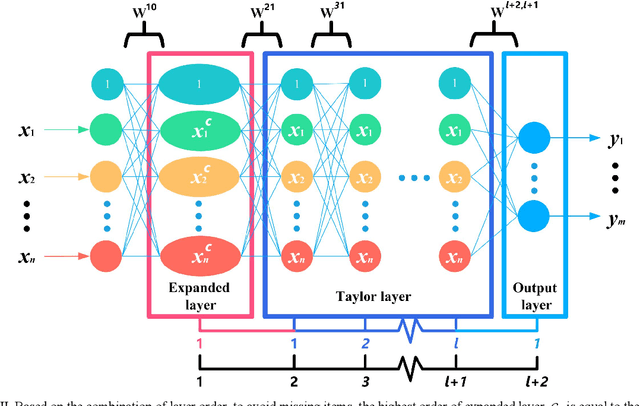 Figure 3 for A Polynomial Neural network with Controllable Precision and Human-Readable Topology II: Accelerated Approach Based on Expanded Layer