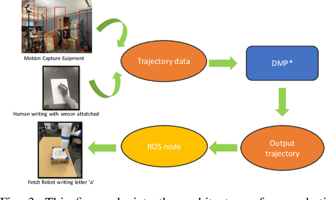 Figure 3 for A Generalized Robotic Handwriting Learning System based on Dynamic Movement Primitives (DMPs)