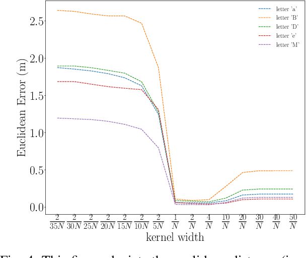 Figure 4 for A Generalized Robotic Handwriting Learning System based on Dynamic Movement Primitives (DMPs)
