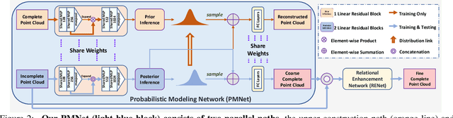 Figure 1 for Variational Relational Point Completion Network