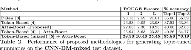 Figure 2 for Generating summaries tailored to target characteristics