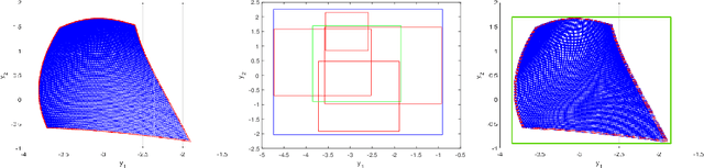 Figure 2 for Safety Verification for Neural Networks Based on Set-boundary Analysis