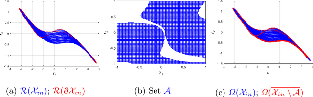 Figure 3 for Safety Verification for Neural Networks Based on Set-boundary Analysis