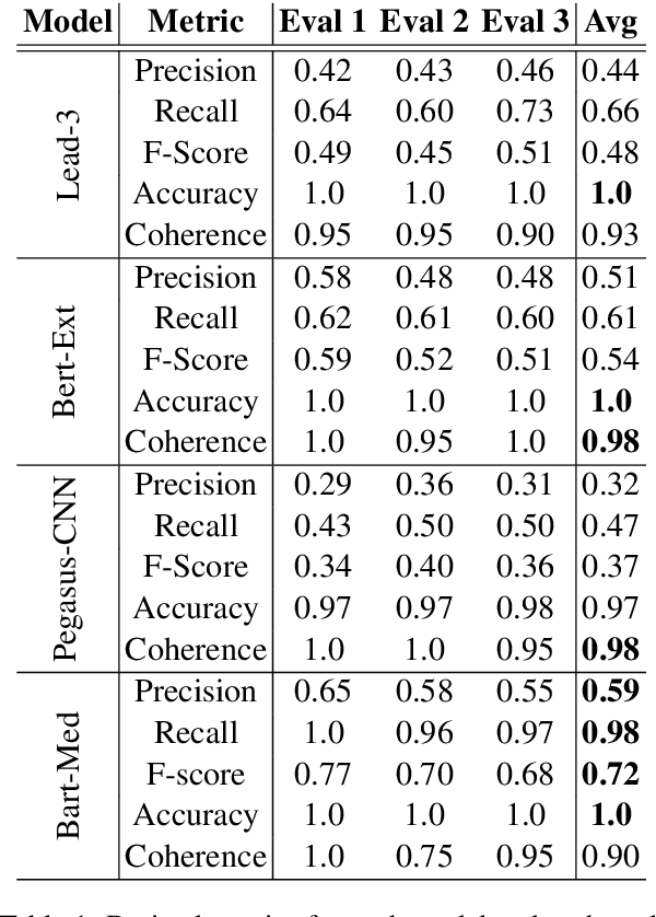 Figure 1 for Towards objectively evaluating the quality of generated medical summaries
