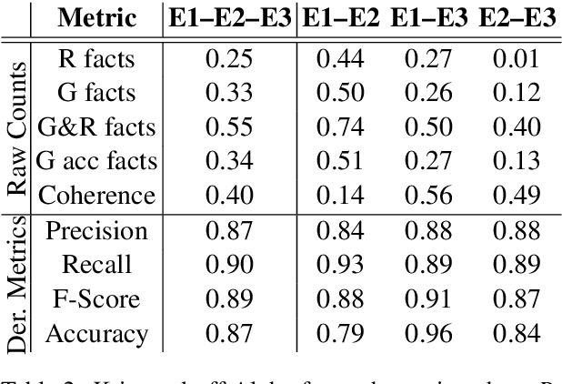 Figure 3 for Towards objectively evaluating the quality of generated medical summaries