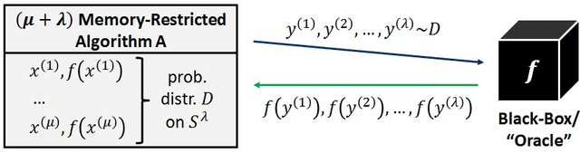 Figure 2 for Complexity Theory for Discrete Black-Box Optimization Heuristics