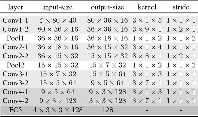 Figure 1 for Text-Independent Speaker Verification Using 3D Convolutional Neural Networks