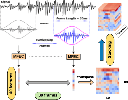 Figure 3 for Text-Independent Speaker Verification Using 3D Convolutional Neural Networks