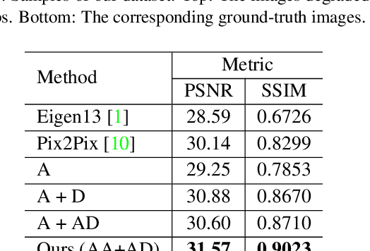 Figure 2 for Attentive Generative Adversarial Network for Raindrop Removal from a Single Image