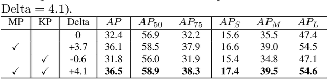 Figure 4 for ISDA: Position-Aware Instance Segmentation with Deformable Attention