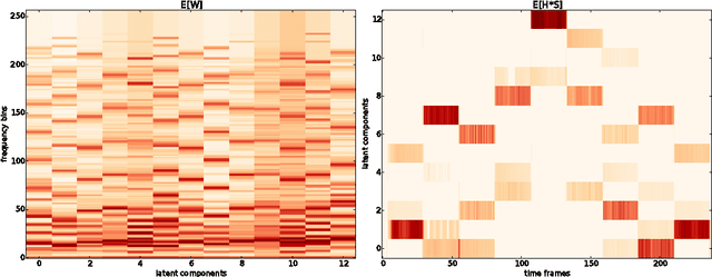 Figure 1 for Beta Process Non-negative Matrix Factorization with Stochastic Structured Mean-Field Variational Inference