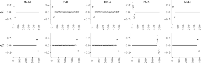 Figure 1 for Sparse Canonical Correlation Analysis via Concave Minimization