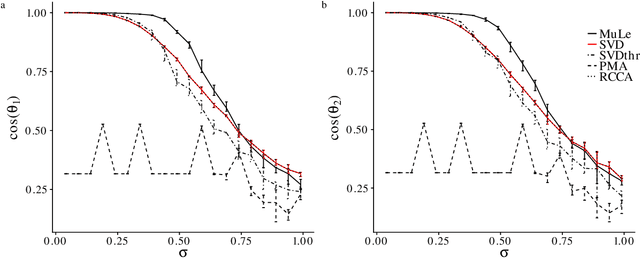 Figure 2 for Sparse Canonical Correlation Analysis via Concave Minimization