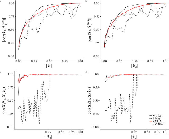 Figure 3 for Sparse Canonical Correlation Analysis via Concave Minimization