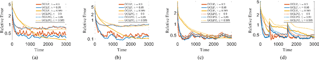 Figure 1 for Online Graph Learning in Dynamic Environments