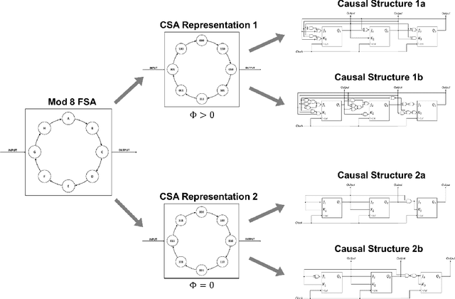 Figure 1 for Formalizing Falsification of Causal Structure Theories for Consciousness Across Computational Hierarchies