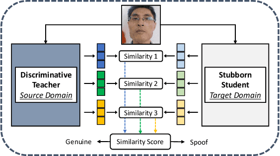 Figure 1 for One-Class Knowledge Distillation for Face Presentation Attack Detection