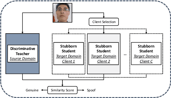 Figure 2 for One-Class Knowledge Distillation for Face Presentation Attack Detection
