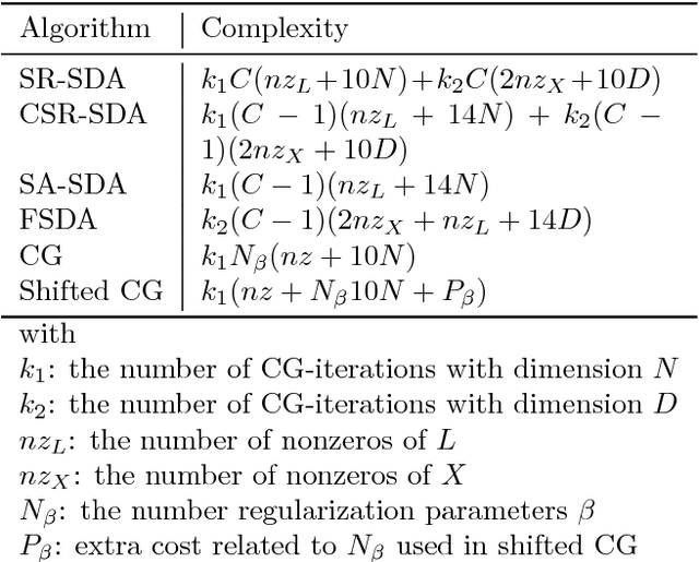 Figure 3 for Fast semi-supervised discriminant analysis for binary classification of large data-sets