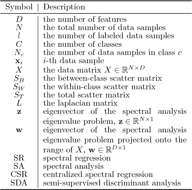 Figure 1 for Fast semi-supervised discriminant analysis for binary classification of large data-sets