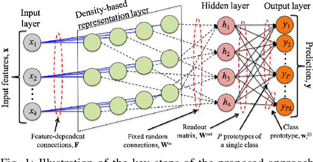 Figure 1 for Generalized Learning Vector Quantization for Classification in Randomized Neural Networks and Hyperdimensional Computing