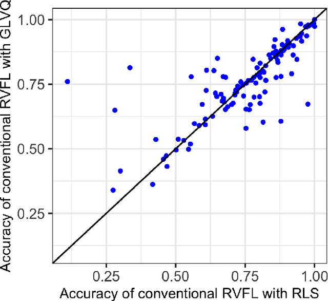 Figure 3 for Generalized Learning Vector Quantization for Classification in Randomized Neural Networks and Hyperdimensional Computing