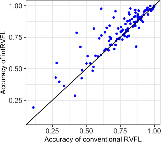 Figure 4 for Generalized Learning Vector Quantization for Classification in Randomized Neural Networks and Hyperdimensional Computing