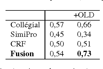 Figure 2 for Algorithmes de classification et d'optimisation: participation du LIA/ADOC á DEFT'14