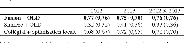 Figure 3 for Algorithmes de classification et d'optimisation: participation du LIA/ADOC á DEFT'14