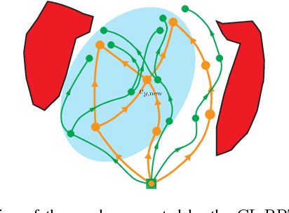 Figure 1 for Sampling-based Algorithms for Optimal Motion Planning Using Closed-loop Prediction