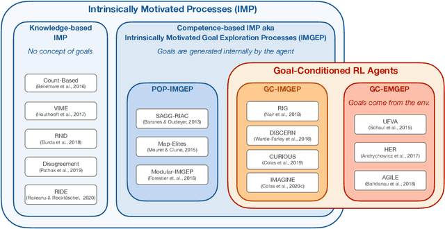 Figure 1 for Intrinsically Motivated Goal-Conditioned Reinforcement Learning: a Short Survey