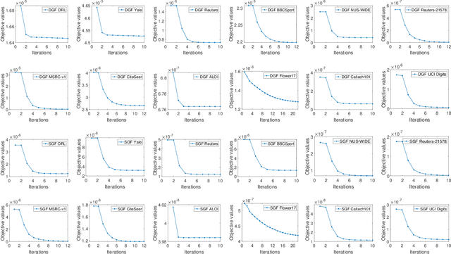 Figure 4 for Multi-view Graph Learning by Joint Modeling of Consistency and Inconsistency