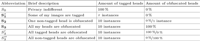 Figure 2 for Faceless Person Recognition; Privacy Implications in Social Media