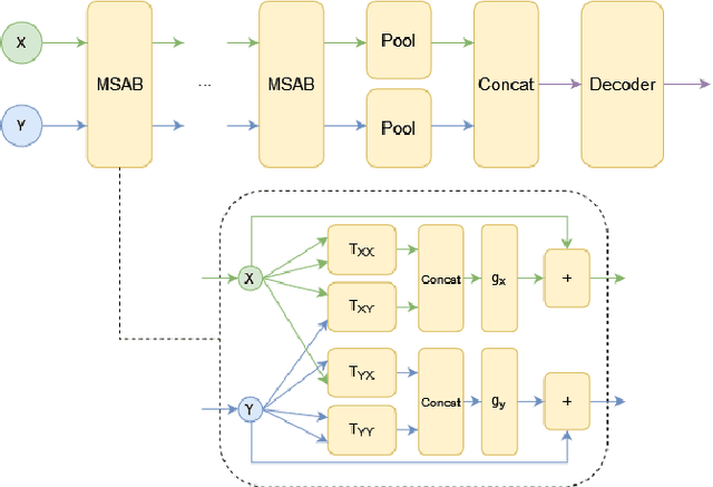 Figure 1 for Learning Functions on Multiple Sets using Multi-Set Transformers