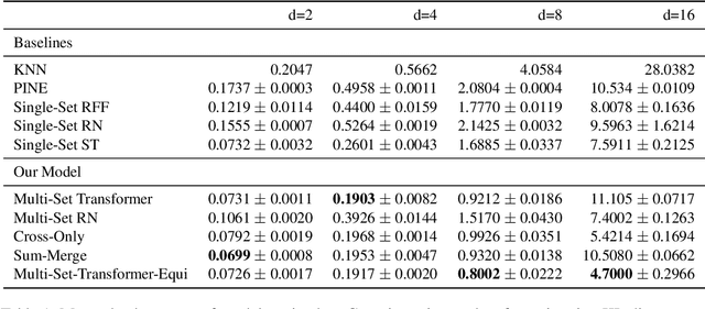 Figure 2 for Learning Functions on Multiple Sets using Multi-Set Transformers