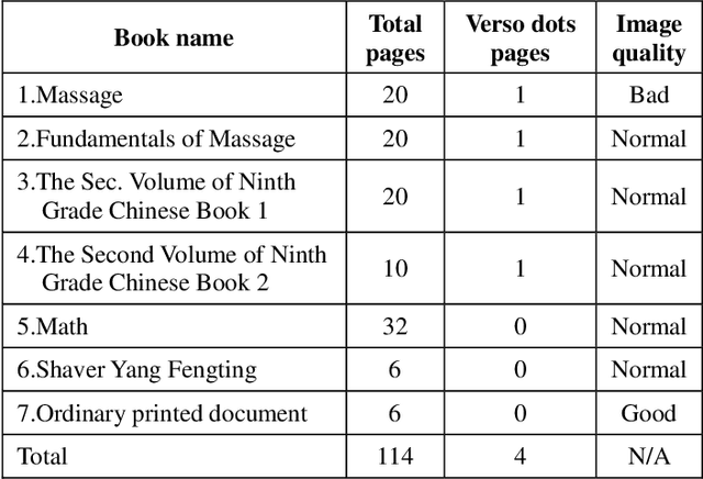 Figure 2 for DSBI: Double-Sided Braille Image Dataset and Algorithm Evaluation for Braille Dots Detection