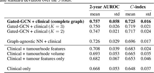 Figure 2 for Lymph Node Graph Neural Networks for Cancer Metastasis Prediction