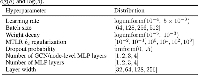 Figure 4 for Lymph Node Graph Neural Networks for Cancer Metastasis Prediction