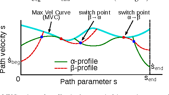 Figure 1 for A General, Fast, and Robust Implementation of the Time-Optimal Path Parameterization Algorithm