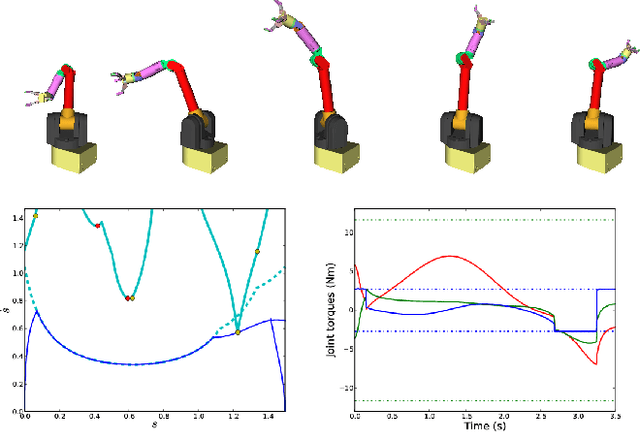 Figure 4 for A General, Fast, and Robust Implementation of the Time-Optimal Path Parameterization Algorithm